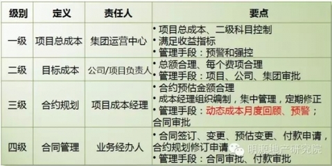 龙湖：成本月报，这样管控动态成本才有效