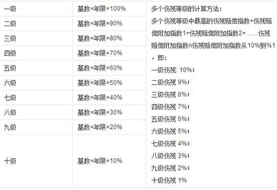 轻伤一级和轻伤二级的区别 轻伤二级赔偿标准