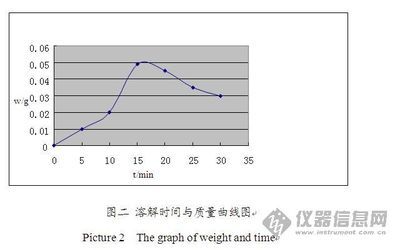 同时溶解和ICP-AES同时测定铜基锡银焊料中的锡和银 岛津icp aes