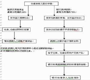 仓单质押三方协议 仓单质押协议