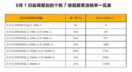 劳务费怎么算个人所得税 个人所得速算扣除数