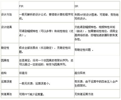 [转载]IIR滤波器和FIR滤波器的比较 fir iir 滤波器