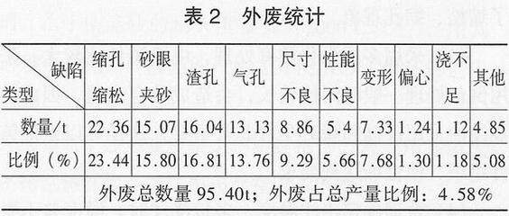 12个常见汽车缺陷分析 铸件常见缺陷