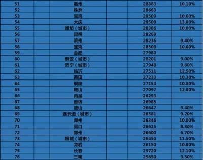 2013年世界人均收入排名中国第89名 中国城市人均收入排名