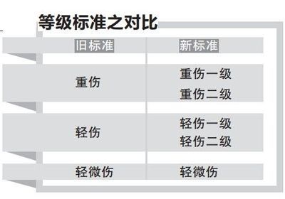 人体轻伤鉴定标准1990 人体轻伤鉴定新标准