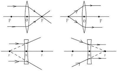 凸透镜 凹透镜有哪些