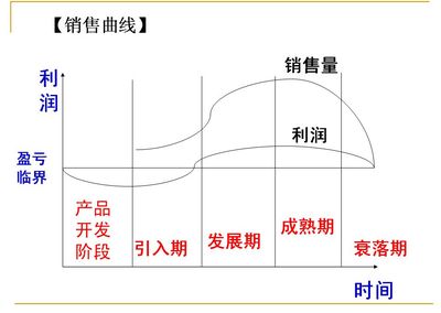 产品生命周期策略 软件产品的生命周期