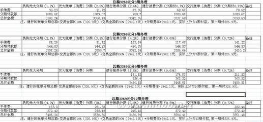 如何使用信用卡分期付款功能：建行、光大、交通、苏宁易购分期付