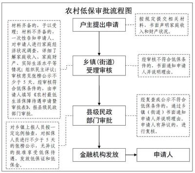 城市低保申请书范文 城市低保申请书格式