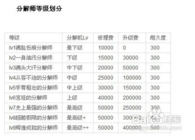 dnf分解师怎么升级快 精 dnf分解师怎么升级