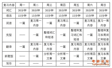 2015年考研英语复习计划