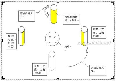 在下想解释一下地球上的人们为什么永远看不到月亮的背面 看不到月亮背面