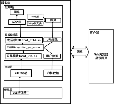 mjpeg-streamer源码分析 mjpeg streamer