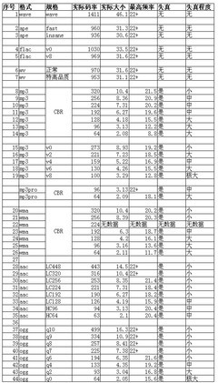 Mp3、WMA、AAC、OGG音质对比（转） ogg音质