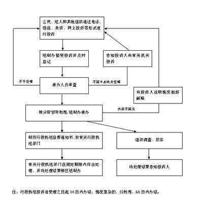 12315怎么投诉和举报 12315投诉后多久解决