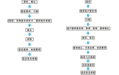 产品出口流程 产品出囗需要哪些流程