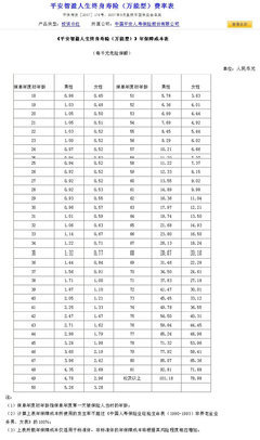 《平安智盈人生终身寿险（万能型）》年保障成本表 交银财富保障终身寿险