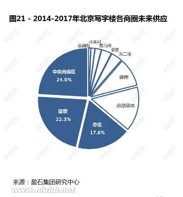 北京商业地产新趋势：购物中心及写字楼向新兴商圈发展