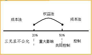 长期股权投资的成本法与权益法的适用范围 长期股权投资的权益法