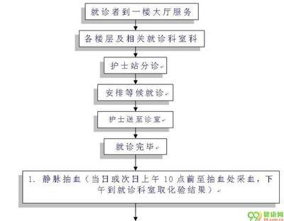 [转载]山东省立医院门诊大楼科室分布 安徽省立医院南区科室