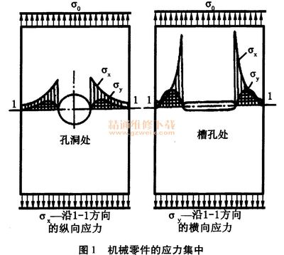 机械结构设计中降低应力集中因素的方法 应力集中的概念