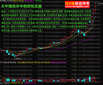 相当经典的挖坑洗盘 洗盘经典k线图图解