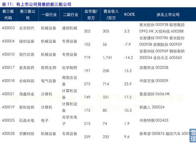 部分参股金融业上市公司 参股新三板的上市公司