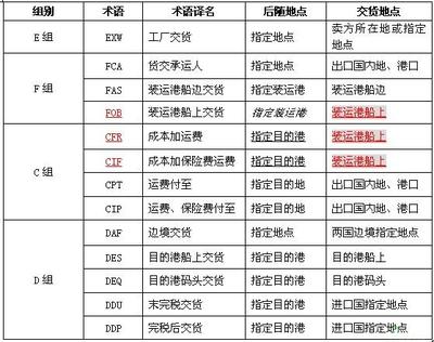 《2010年国际贸易术语解释通则》 国际贸易术语怎么记忆