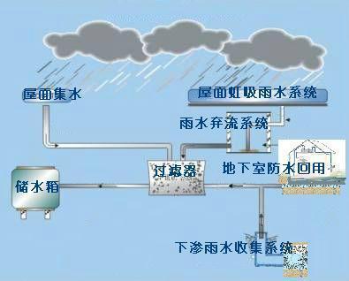 街道雨水收集案例介绍 德国雨水收集案例