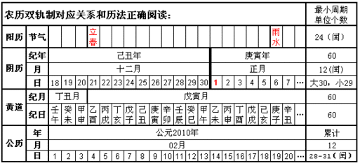 正确阅读农历 如何正确阅读