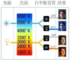 常见光线色温表 led灯色温对照表