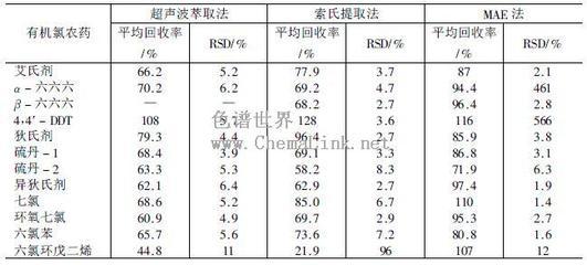 超声萃取原理 农药残留速测卡