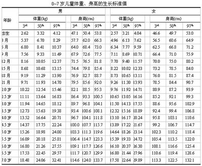 宝宝身高体重标准表2014 孩子的身高计算方法