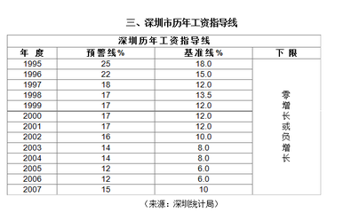 深 圳 历 年 最 低 工 资 标 准 华圳融资担保