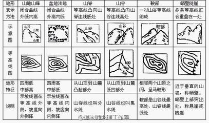 初中地理学案（等高线地形图的判读） 等高线地形图学案