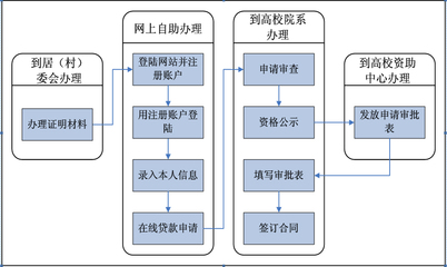 河北省生源地助学贷款偿还被收取利息 河北省生源地