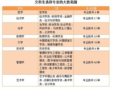 2013高考报考：理科生报文科专业可以有哪些选择