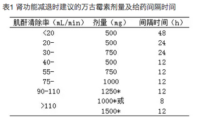 万古霉素：关于剂量调整你不可不知的事儿