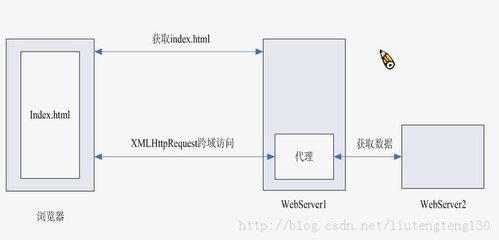 xmlhttp组件 ajax可以访问外网吗