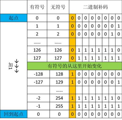 二进制的原码，反码，补码详解2 原码反码补码计算器