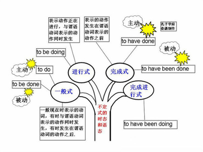 中考英语动词时态归纳复习七大考点