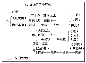 《富饶的西沙群岛》教案（第二课时） 22富饶的西沙群岛教案