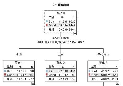 数据挖掘产品 IBM SPSS Modeler 新手使用入门 spss modeler 教程