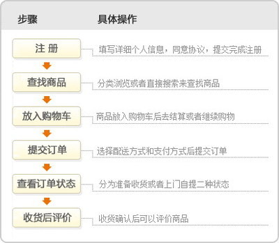 京东商城购物流程指南 微商城购物指南