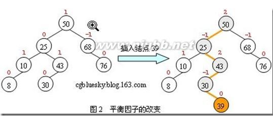 平衡二叉树的生成理论 平衡二叉树