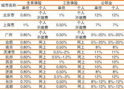 五险一金怎么交？ 五险一金是怎么交的