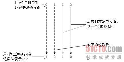 二进制的补数_M 二进制小数补码