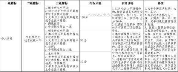 好消息！2015年深圳积分入户最新分值表已公布！ 珠海积分入户分值表