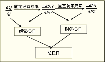 经营杠杆效应中的固定成本指什么？ 固定经营成本