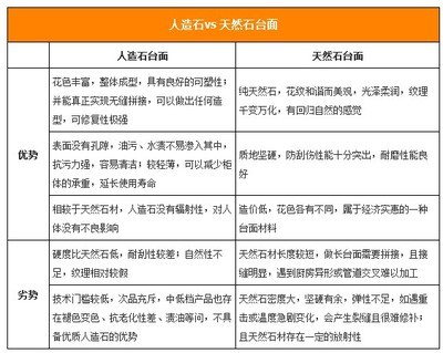 人造石台面的优缺点 石英石台面的优缺点